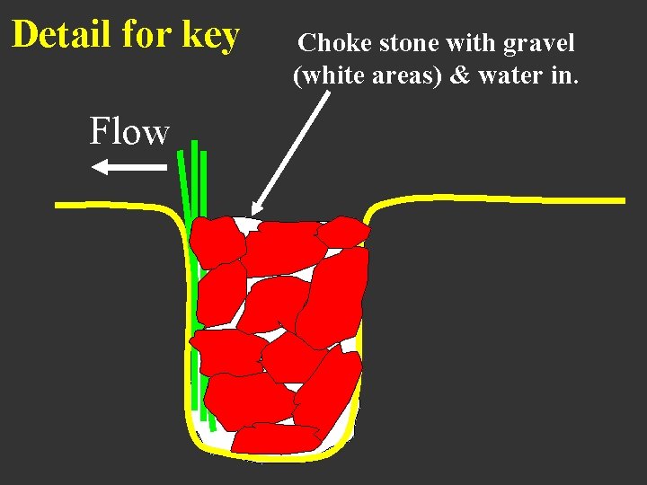 Detail for key Flow Choke stone with gravel (white areas) & water in. 