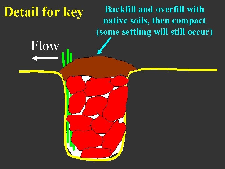 Detail for key Flow Backfill and overfill with native soils, then compact (some settling