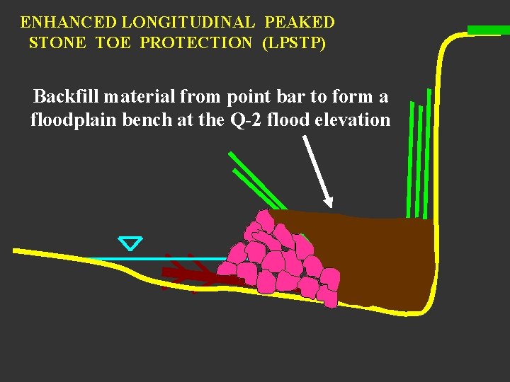 ENHANCED LONGITUDINAL PEAKED STONE TOE PROTECTION (LPSTP) Backfill material from point bar to form