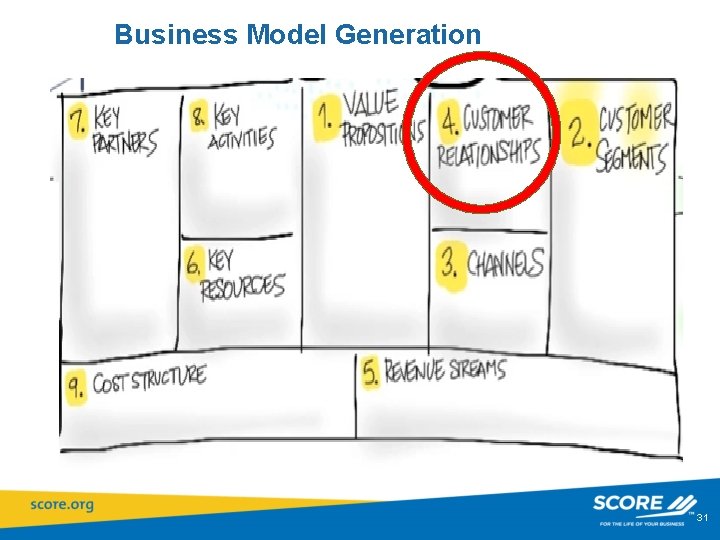 Business Model Generation 31 