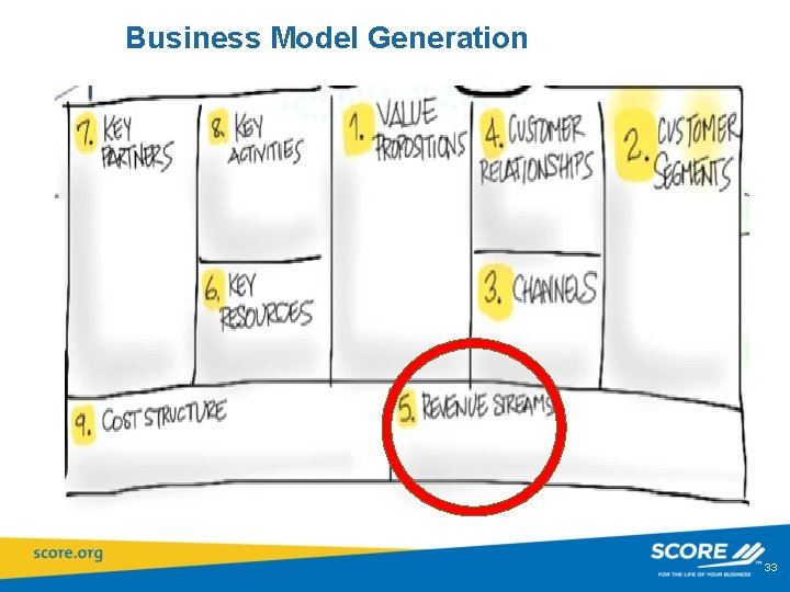 Business Model Generation 33 