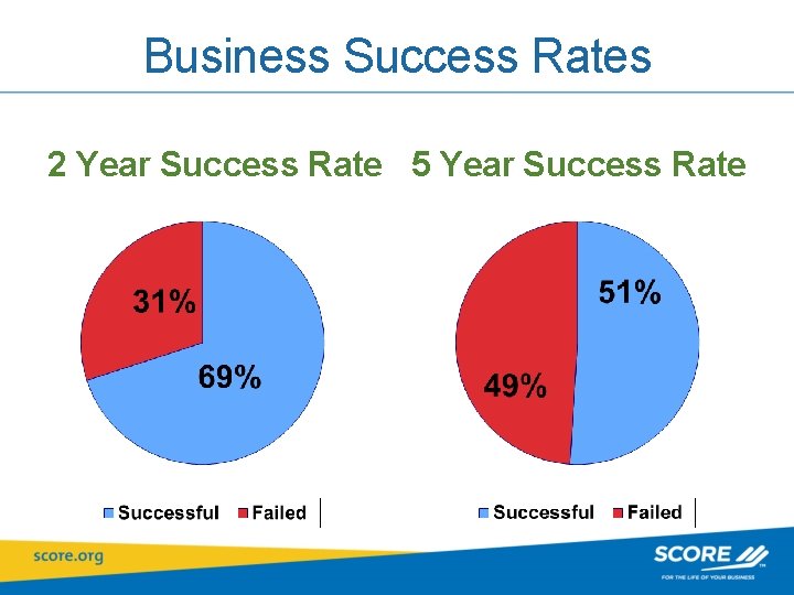 Business Success Rates 2 Year Success Rate 5 Year Success Rate 