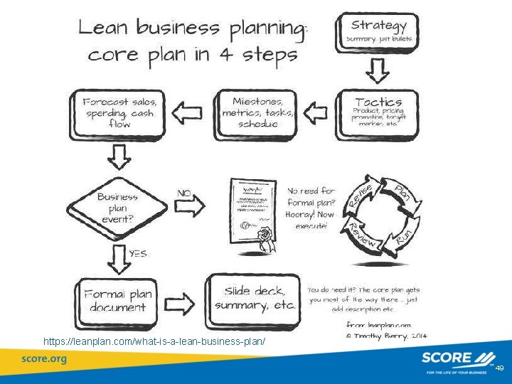 https: //leanplan. com/what-is-a-lean-business-plan/ 49 