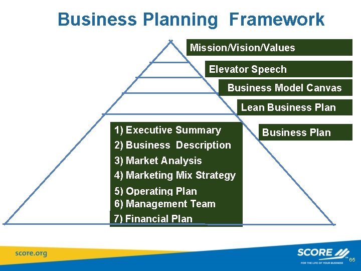 Business Planning Framework Mission/Vision/Values Elevator Speech Business Model Canvas Lean Business Plan 1) Executive