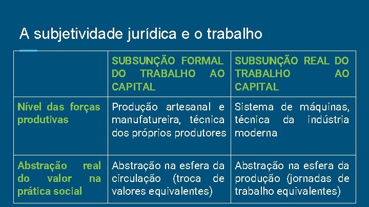 A subjetividade jurídica e o trabalho SUBSUNÇÃO FORMAL SUBSUNÇÃO REAL DO DO TRABALHO AO