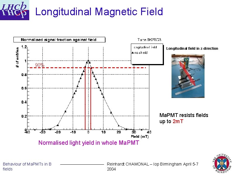 Longitudinal Magnetic Field Longitudinal field in z-direction 90% Ma. PMT resists fields up to