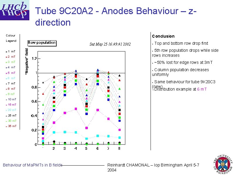 Tube 9 C 20 A 2 - Anodes Behaviour – zdirection Colour Conclusion Legend
