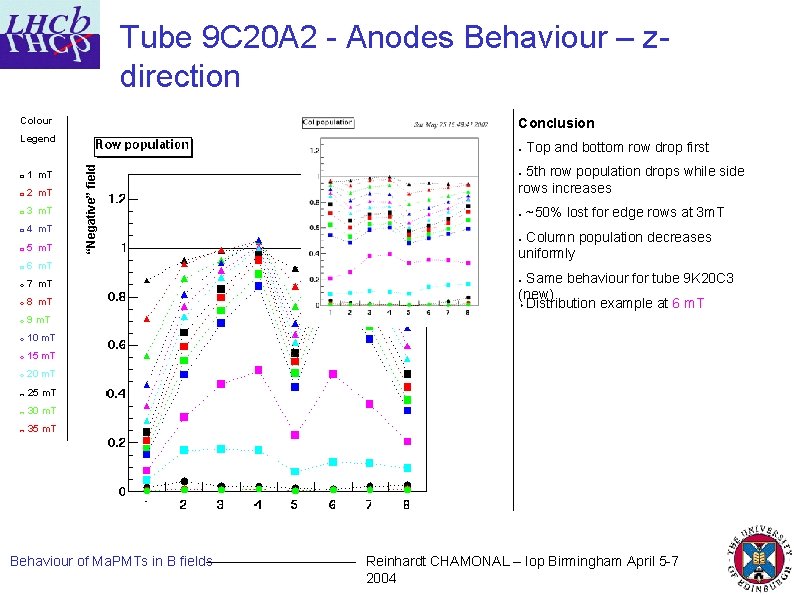 Tube 9 C 20 A 2 - Anodes Behaviour – zdirection Colour Conclusion Legend