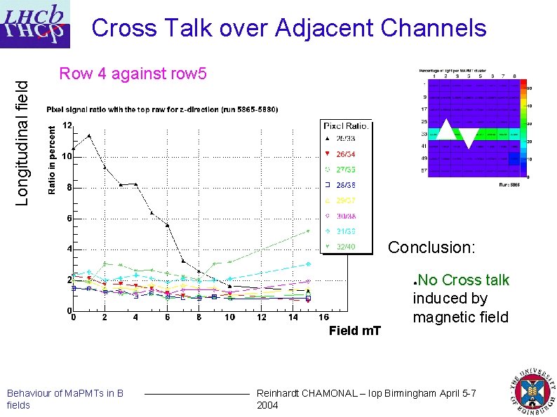 Longitudinal field Cross Talk over Adjacent Channels Row 4 against row 5 Conclusion: No