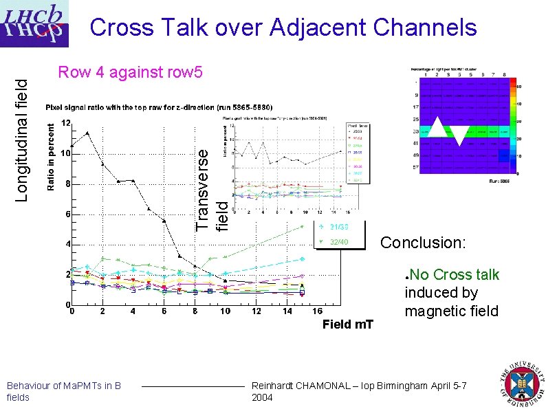 Row 4 against row 5 Transverse field Longitudinal field Cross Talk over Adjacent Channels