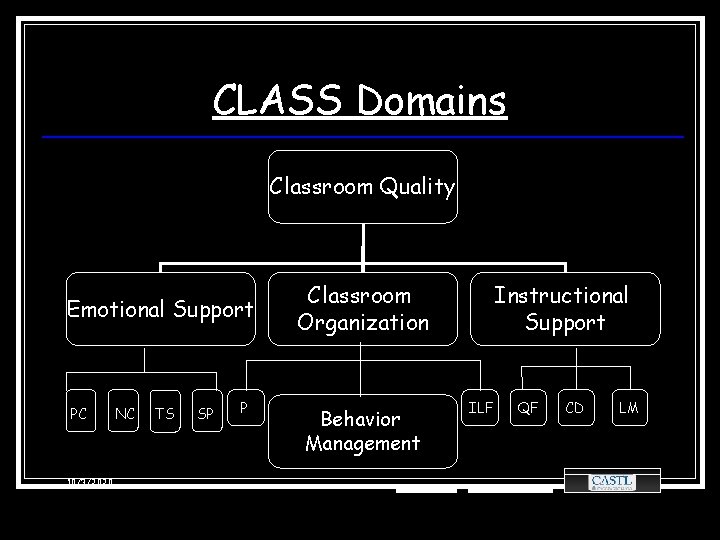 CLASS Domains Classroom Quality Emotional Support PC 10/3/2020 NC TS SP P Classroom Organization
