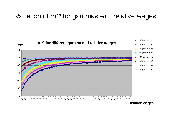 Variation of m** for gammas with relative wages 