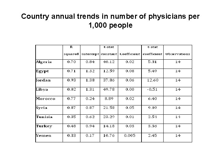 Country annual trends in number of physicians per 1, 000 people 
