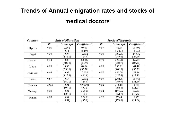 Trends of Annual emigration rates and stocks of medical doctors 