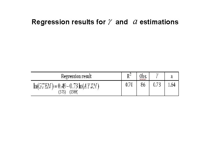 Regression results for and estimations 