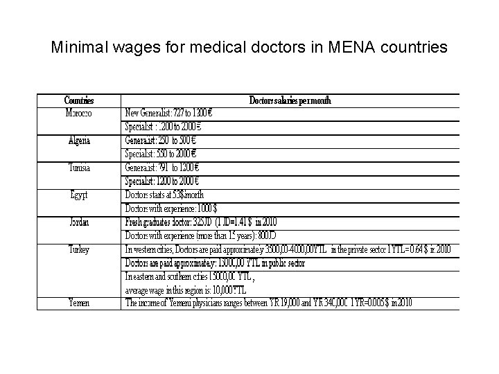 Minimal wages for medical doctors in MENA countries 