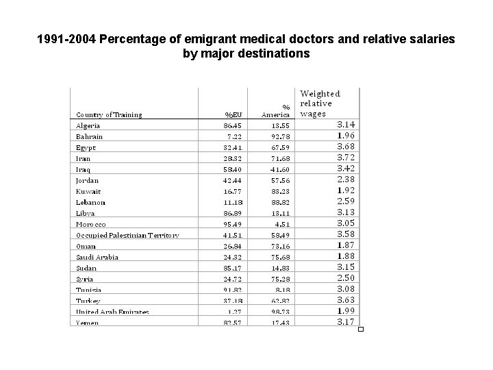 1991 -2004 Percentage of emigrant medical doctors and relative salaries by major destinations 