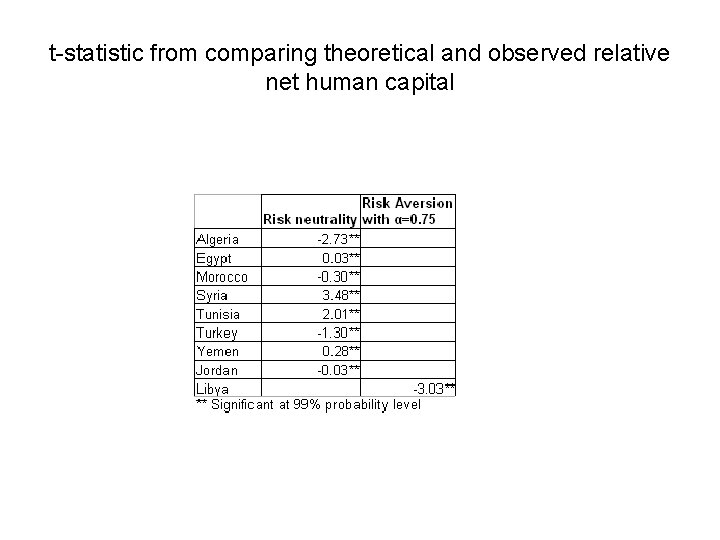 t-statistic from comparing theoretical and observed relative net human capital 