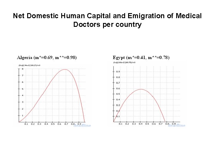 Net Domestic Human Capital and Emigration of Medical Doctors per country 