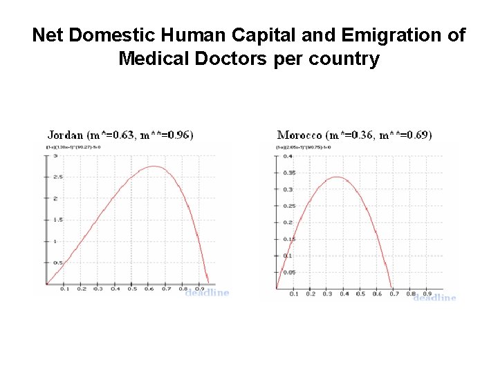 Net Domestic Human Capital and Emigration of Medical Doctors per country 