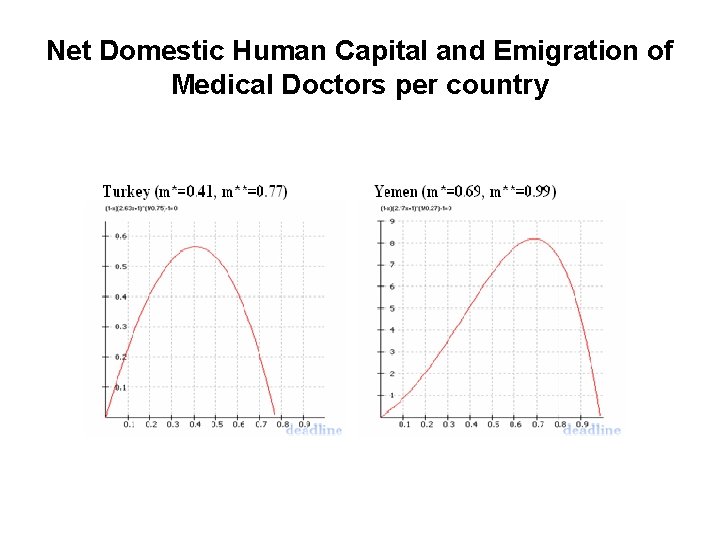 Net Domestic Human Capital and Emigration of Medical Doctors per country 