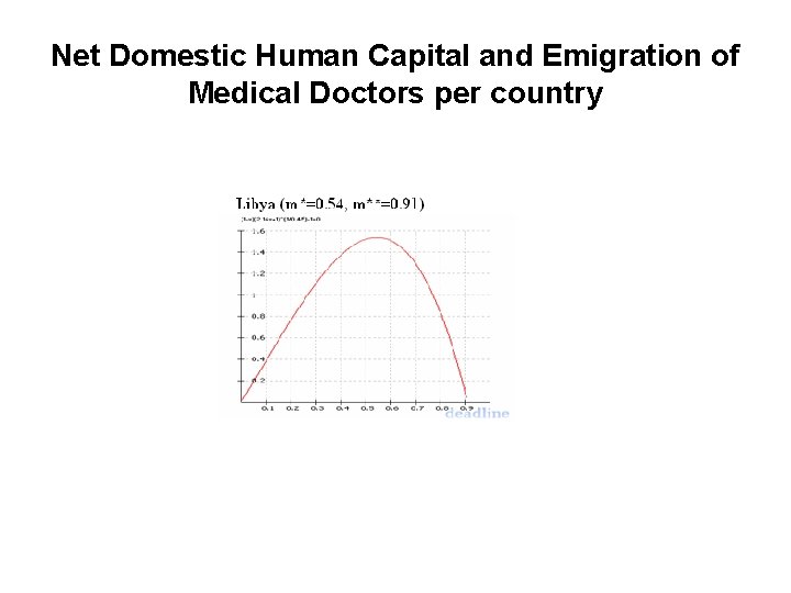 Net Domestic Human Capital and Emigration of Medical Doctors per country 