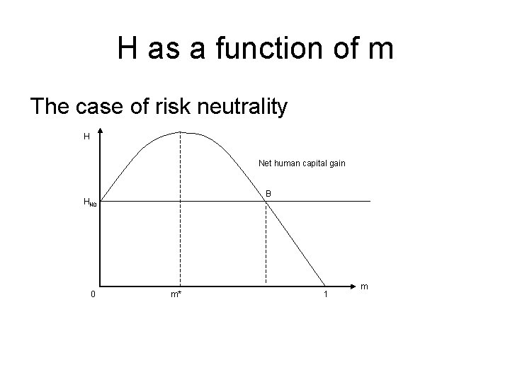 H as a function of m The case of risk neutrality H Net human