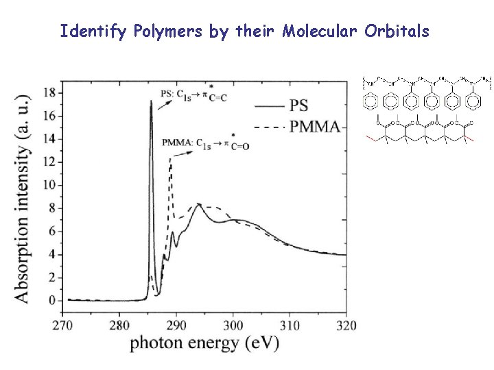Identify Polymers by their Molecular Orbitals 