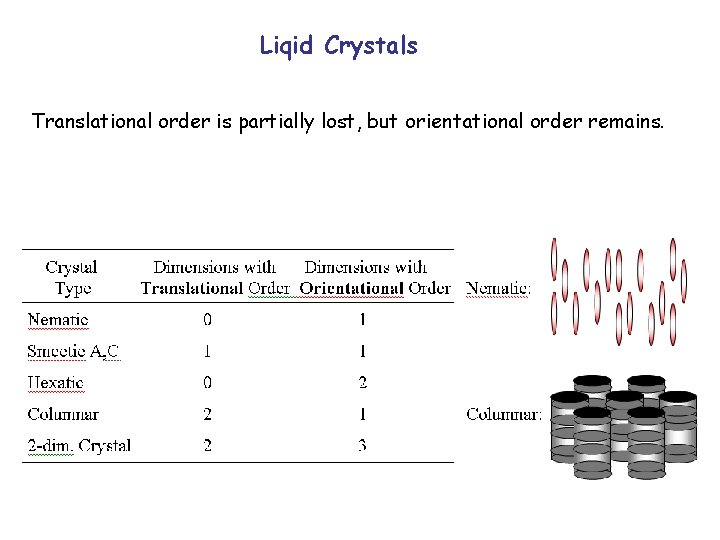 Liqid Crystals Translational order is partially lost, but orientational order remains. 