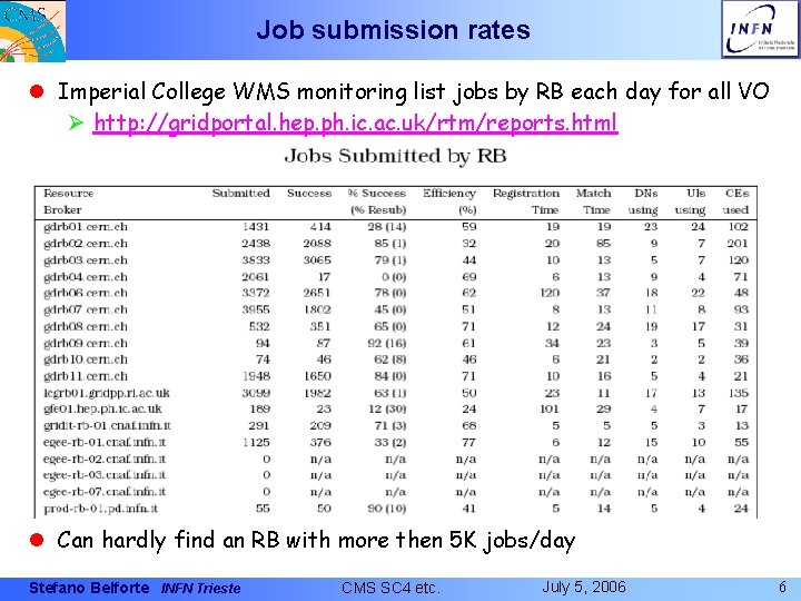 Job submission rates l Imperial College WMS monitoring list jobs by RB each day
