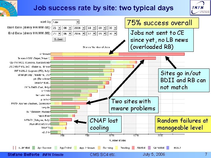 Job success rate by site: two typical days 75% success overall Jobs not sent