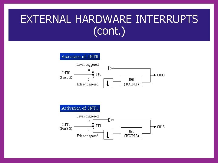 EXTERNAL HARDWARE INTERRUPTS (cont. ) Activation of INT 0 Level-triggered INT 0 (Pin 3.