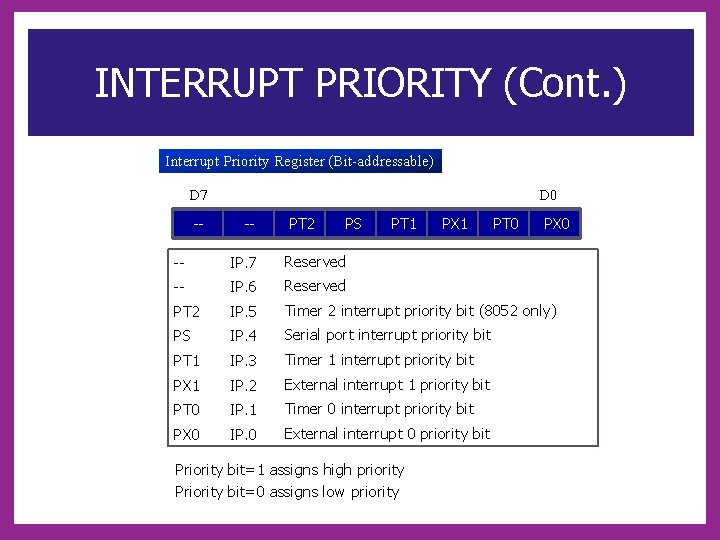 INTERRUPT PRIORITY (Cont. ) Interrupt Priority Register (Bit-addressable) D 7 -- D 0 --