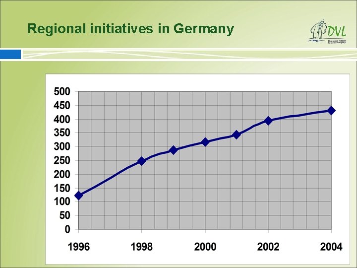 Regional initiatives in Germany 