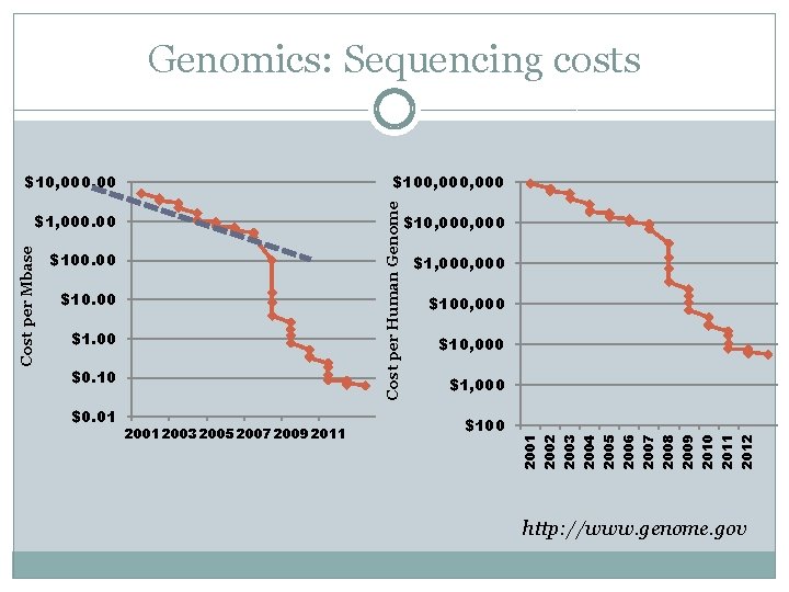 Genomics: Sequencing costs $10, 000. 00 2012 2011 2010 2009 $100 2008 2001 2003