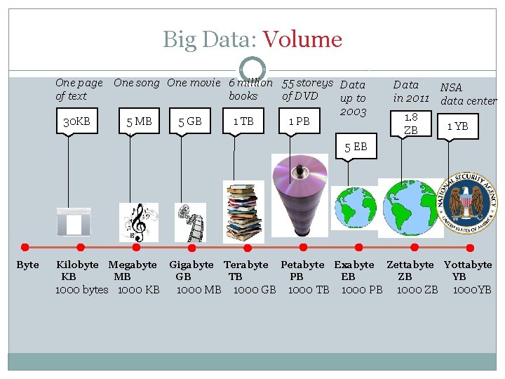 Big Data: Volume One page One song One movie 6 million 55 storeys Data