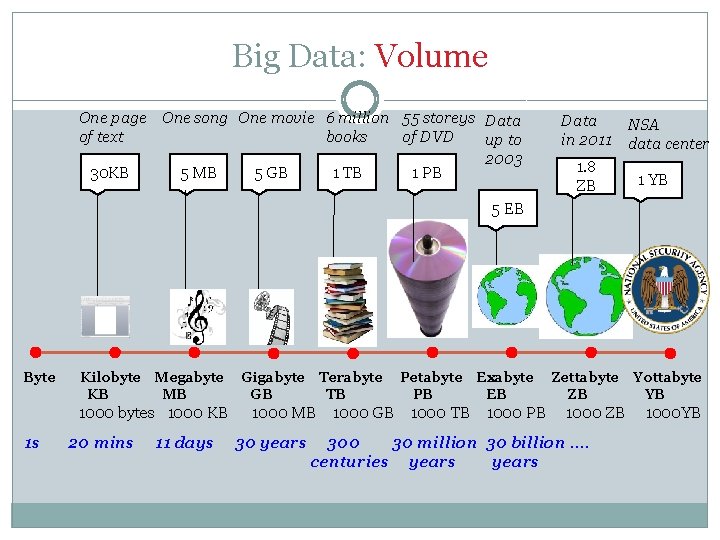 Big Data: Volume One page One song One movie 6 million 55 storeys Data