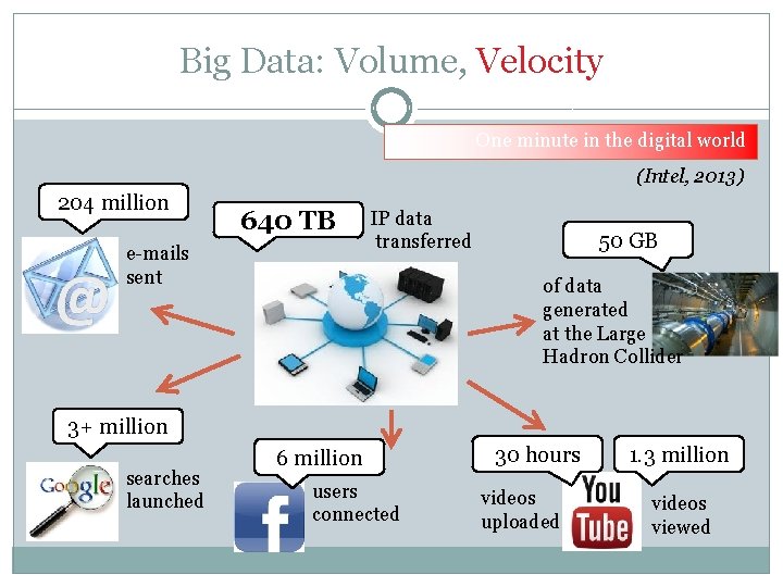 Big Data: Volume, Velocity One minute in the digital world (Intel, 2013) 204 million