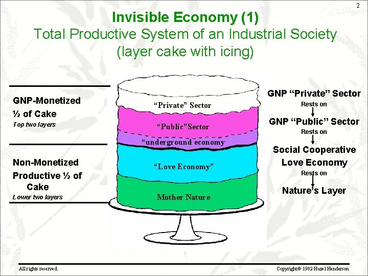 Invisible Economy (1) Total Productive System of an Industrial Society (layer cake with icing)