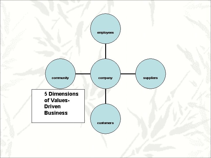 employees community company 5 Dimensions of Values. Driven Business customers suppliers 