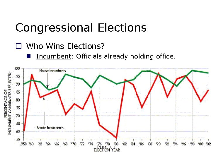 Congressional Elections o Who Wins Elections? n Incumbent: Officials already holding office. Figure 12.