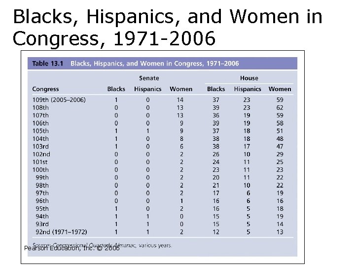 Blacks, Hispanics, and Women in Congress, 1971 -2006 Pearson Education, Inc. © 2006 