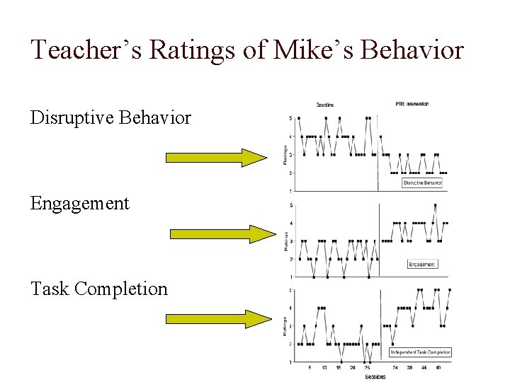 Teacher’s Ratings of Mike’s Behavior Disruptive Behavior Engagement Task Completion 