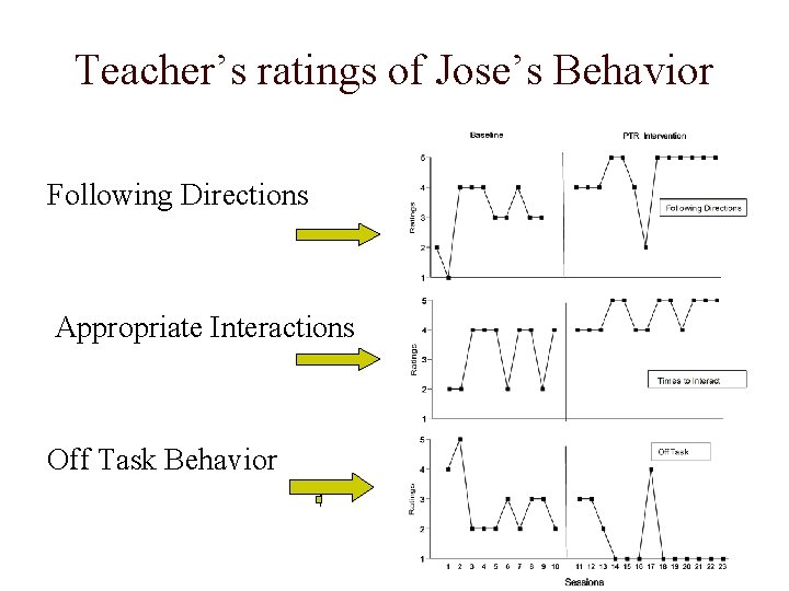 Teacher’s ratings of Jose’s Behavior Following Directions Appropriate Interactions Off Task Behavior 