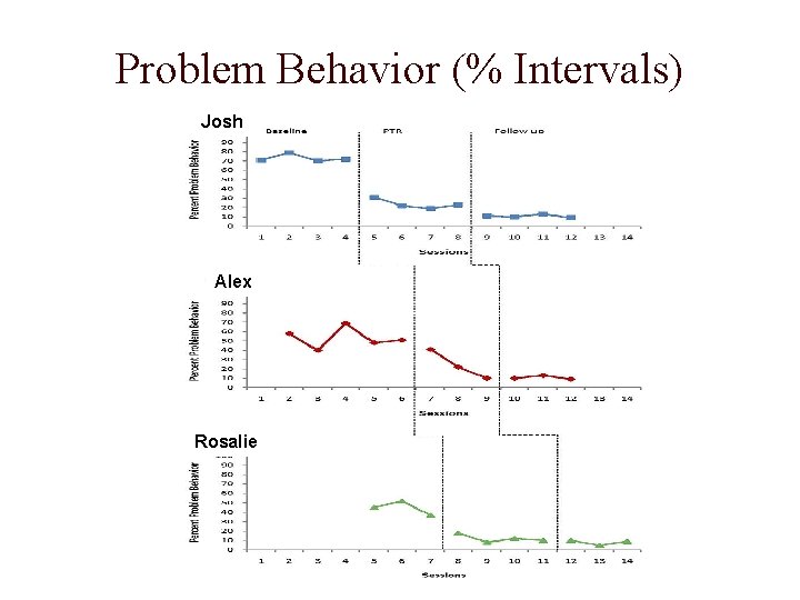 Problem Behavior (% Intervals) Josh Alex Rosalie 