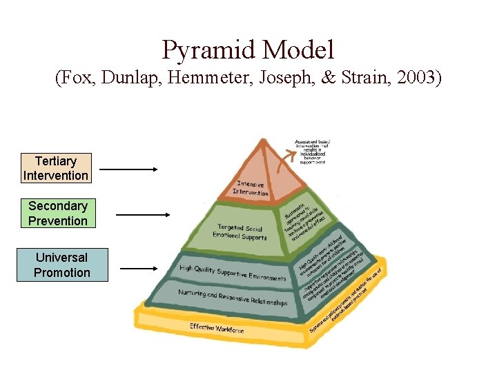 Pyramid Model (Fox, Dunlap, Hemmeter, Joseph, & Strain, 2003) Tertiary Intervention Secondary Prevention Universal