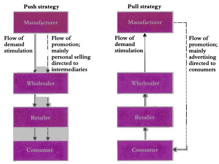 Push v. Pull Promotion– 14 