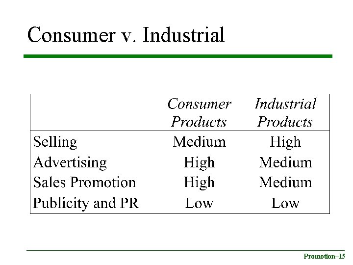 Consumer v. Industrial Promotion– 15 