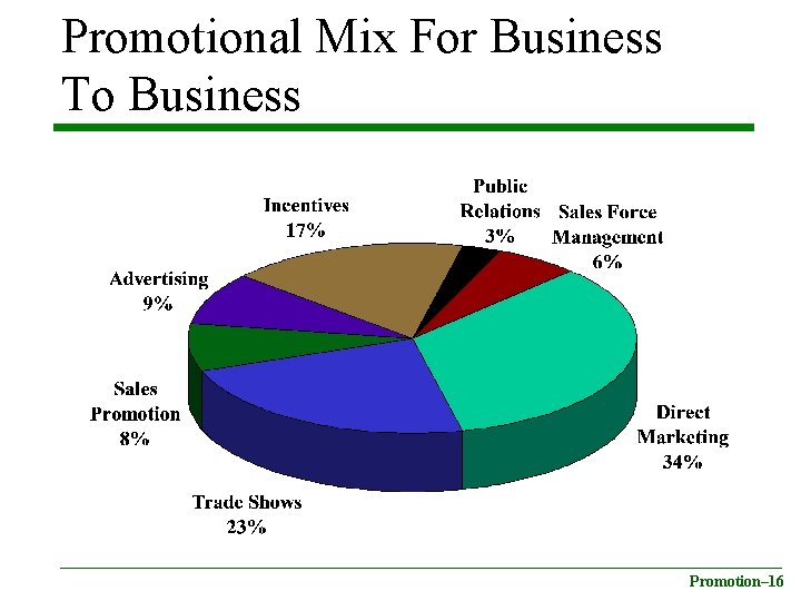 Promotional Mix For Business To Business Promotion– 16 