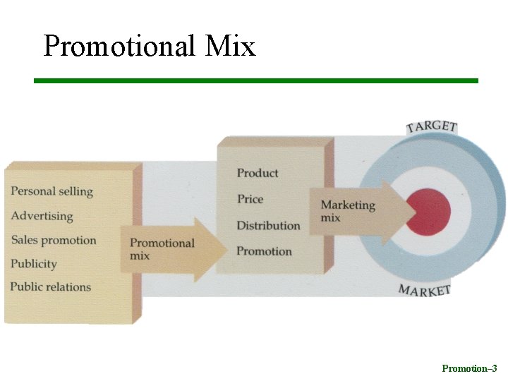 Promotional Mix • Promotion mix – Advertising – Selling – Sales Promotion – Publicity